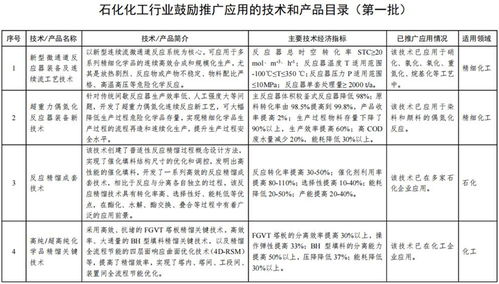 工信部發(fā)布首批石化化工行業(yè)鼓勵推廣技術(shù)與產(chǎn)品目錄，賦能產(chǎn)業(yè)高質(zhì)量發(fā)展