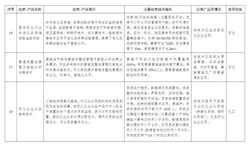 工信部印發(fā)首批石化化工行業(yè)鼓勵(lì)推廣技術(shù)目錄，引領(lǐng)產(chǎn)業(yè)邁向綠色與智能化新階段